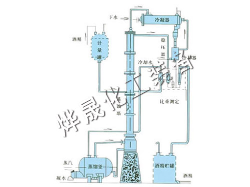 甲醇、乙醇蒸餾裝置